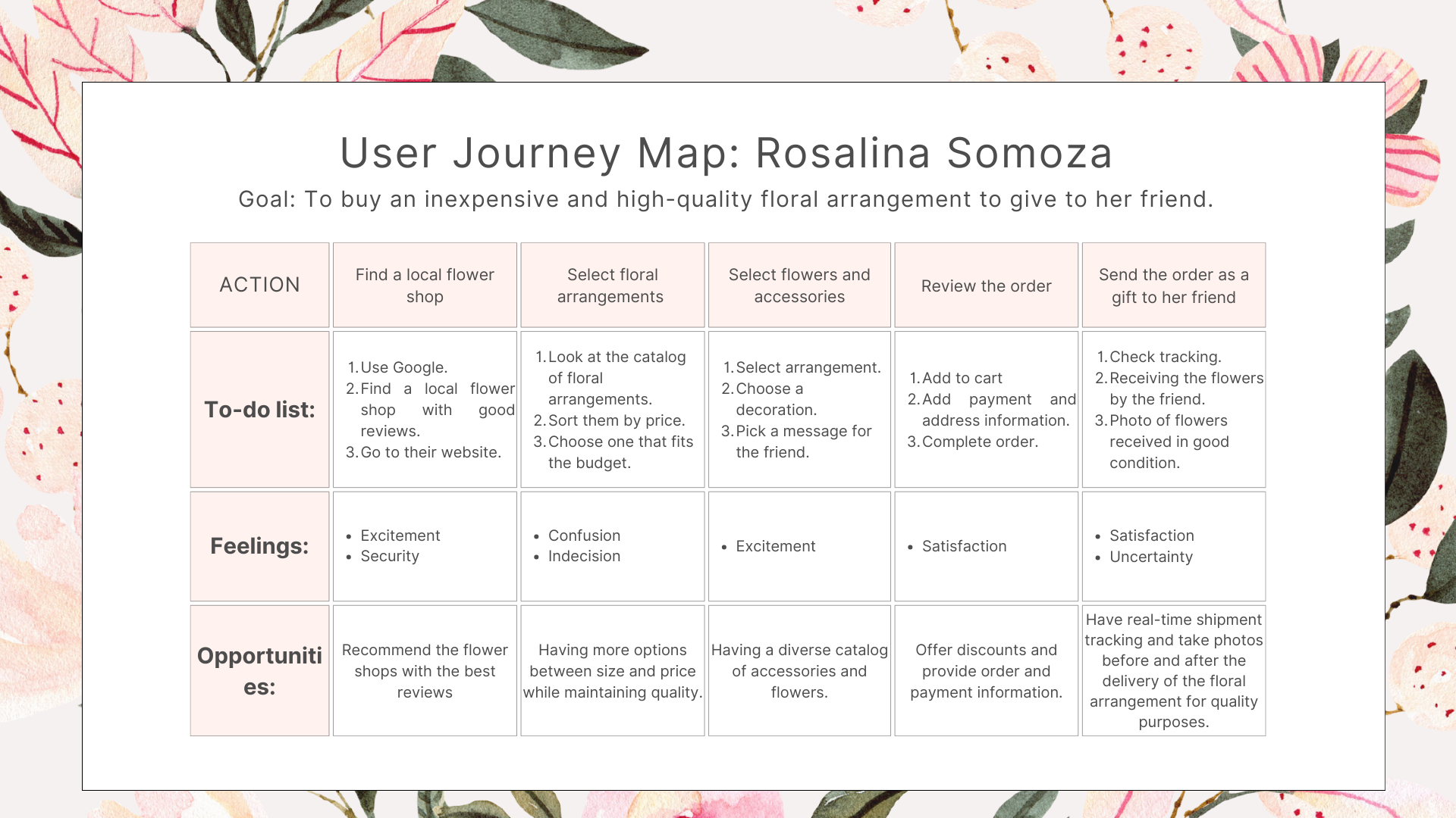 Journey map showing the steps Rosalina Somoza would take to purchase a floral arrangement